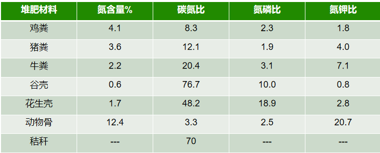 完整的堆肥發酵技術
