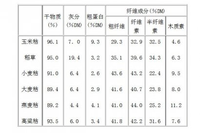 水稻秸稈營養成分介紹