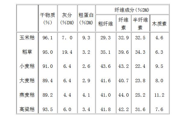 水稻秸稈營養(yǎng)成分介紹
